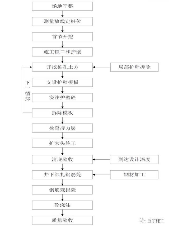 建筑超深人工挖孔桩如何施工？如何保证施工质量？全面详细解读(排水塑料板生产商)