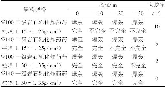 深水爆破中的难题与对策