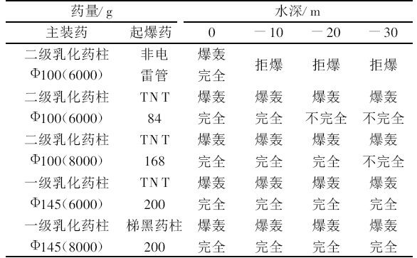 深水爆破中的难题与对策