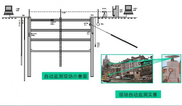 基坑工程监测及新技术应用