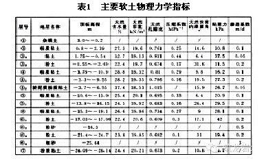 软土地区23米深基坑施工技术