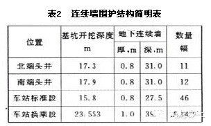 软土地区23米深基坑施工技术